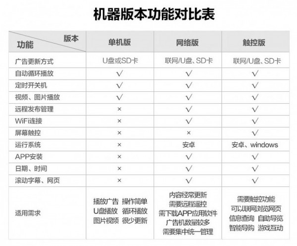 1.單機(jī)、網(wǎng)絡(luò)、觸摸對比表.jpg